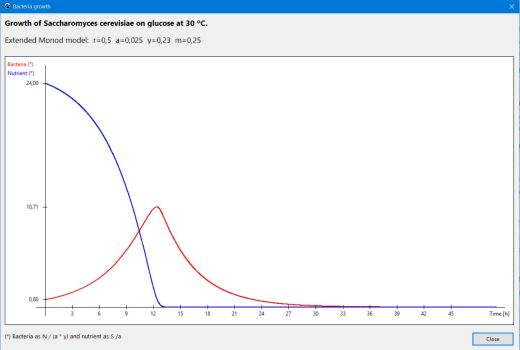 Bacteria growth on 1 substrat: Graph window