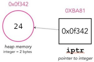 Free Pascal pointers: Pointer referencing a dynamic variable on the heap