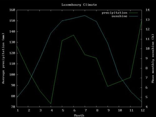 Gnuplot on FreeDOS: Sample plot - Luxembourg precipitation per month and average monthly sunshine