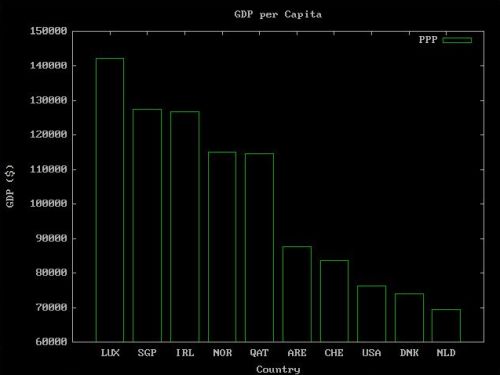 Gnuplot on FreeDOS: Sample plot - Barchart of the GDP per capita [2]