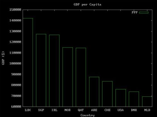 Gnuplot on FreeDOS: Sample plot - Barchart of the GDP per capita [1]