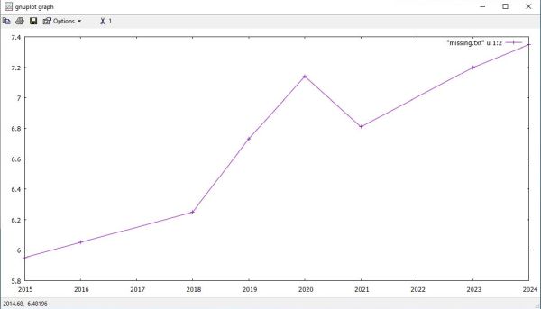 Gnuplot on Windows 10: File data plot with missing values [1]