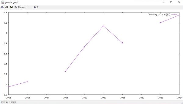 Gnuplot on Windows 10: File data plot with missing values [2]