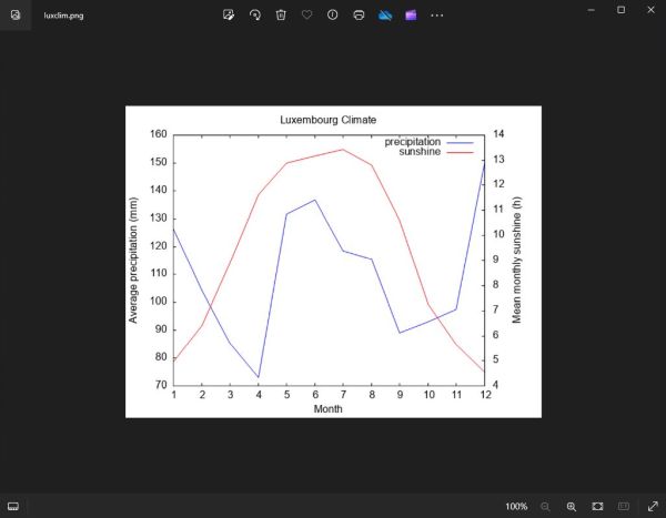 Gnuplot on Windows 10: PNG file created by Gnuplot opened in the Windows Pictures app